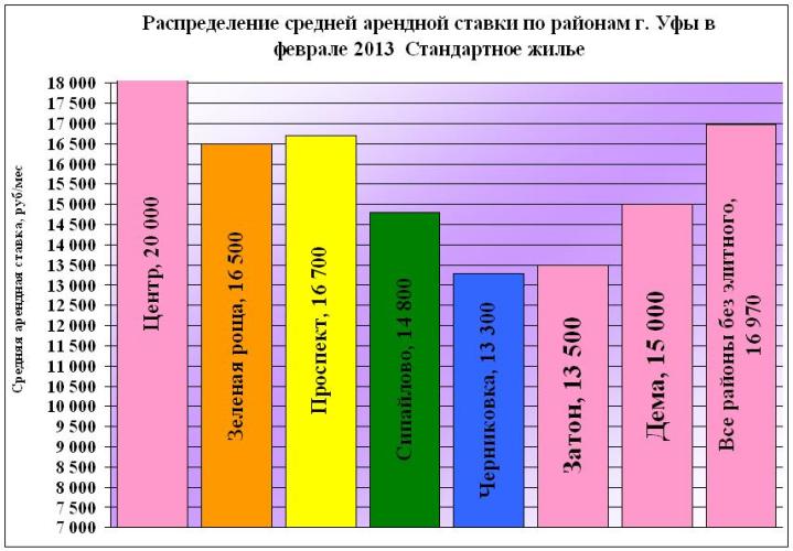 Аренда жилья в Уфе на 25 февраля 2013 года по районам и типам квартир.